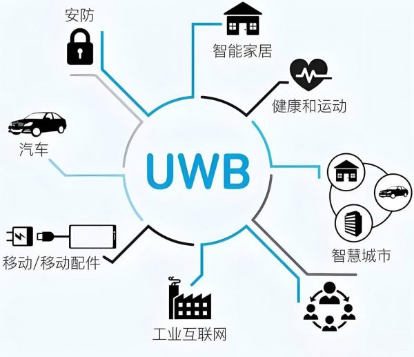 2.UWB应用的技术支持