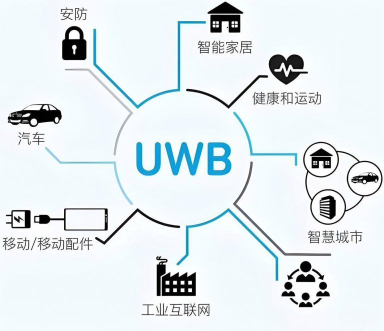 2.UWB应用的技术支持